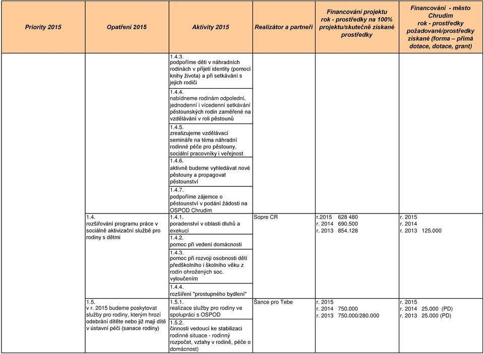 podpoříme zájemce o pěstounství v podání žádosti na OSPOD 1.4. 1.4.1. rozšiřování programu práce v sociálně aktivizační službě pro rodiny s dětmi poradenství v oblasti dluhů a exekucí 1.4.2.