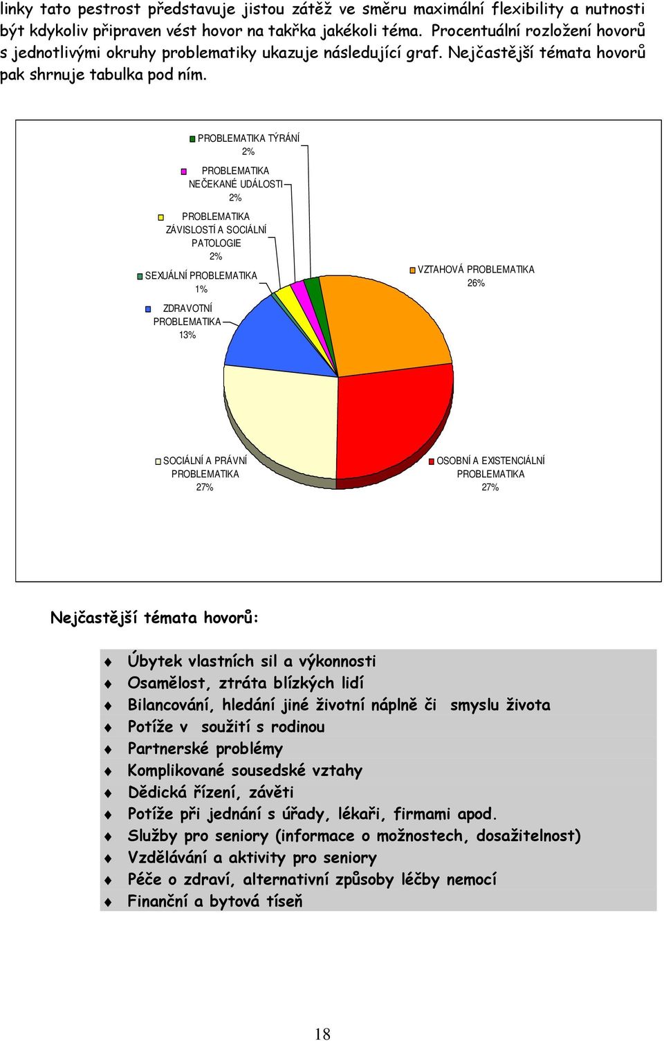 PROBLEMATIKA TÝRÁNÍ 2% PROBLEMATIKA NEČEKANÉ UDÁLOSTI 2% PROBLEMATIKA ZÁVISLOSTÍ A SOCIÁLNÍ PATOLOGIE 2% SEXUÁLNÍ PROBLEMATIKA 1% ZDRAVOTNÍ PROBLEMATIKA 13% VZTAHOVÁ PROBLEMATIKA 26% SOCIÁLNÍ A