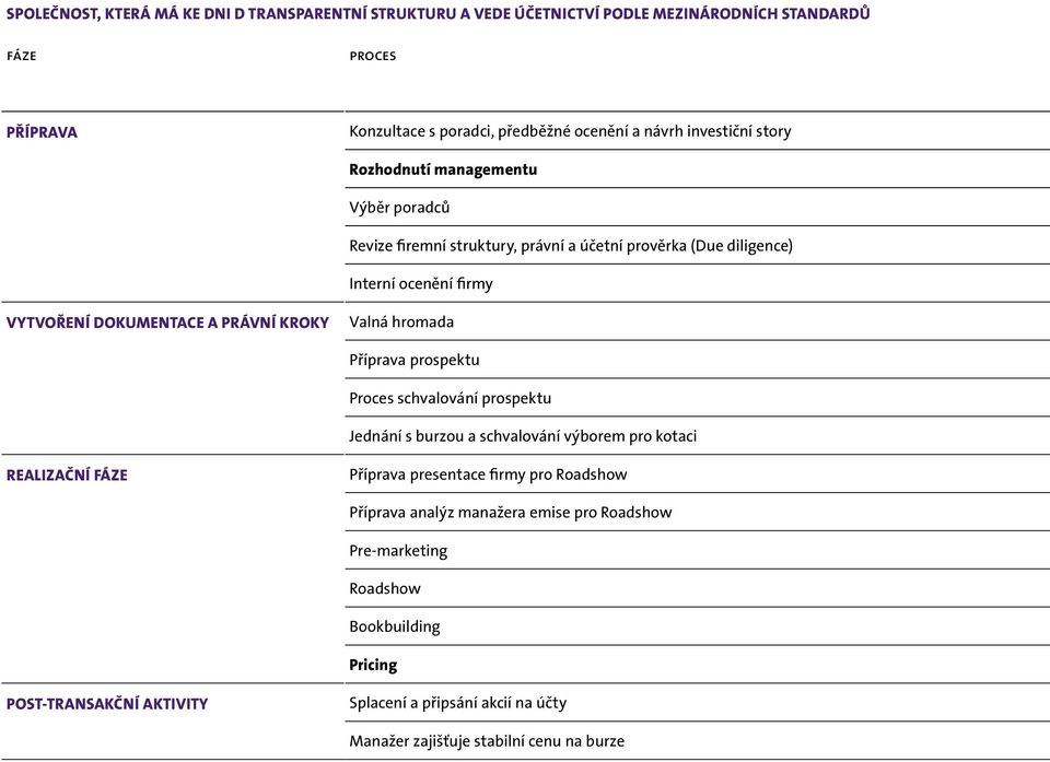 kroky Valná hromada Příprava prospektu Proces schvalování prospektu Jednání s burzou a schvalování výborem pro kotaci Realizační fáze Příprava presentace firmy pro Roadshow