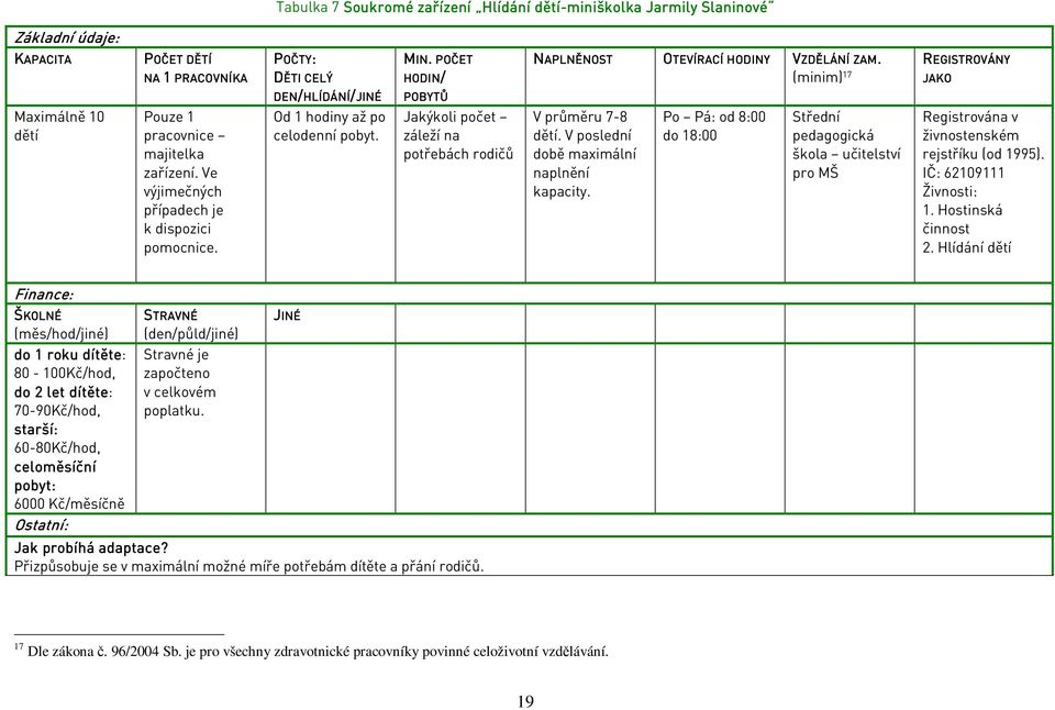POČET H ODIN/ POBYTŮ Jakýkoli počet záleží na potřebách rodičů NAPLNĚNOST V průměru 7-8 dětí. V poslední době maximální naplnění kapacity. OTEVÍRACÍH ODINY Po Pá: od 8:00 do 18:00 VZDĚLÁNÍ ZAM.