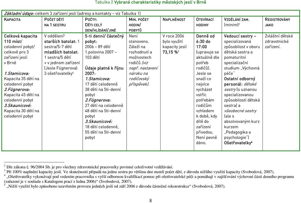 Skaunicové: Kapacita 30 dětí na celodenní pobyt POČET DĚTÍ NA 1 SESTRU V oddělení 3 starších batolat: 1 sestra/5-7 dětí mladších batolat: 1 sestra/5 dětí + v jednom zařízení (Jesle Fügnerova) 3