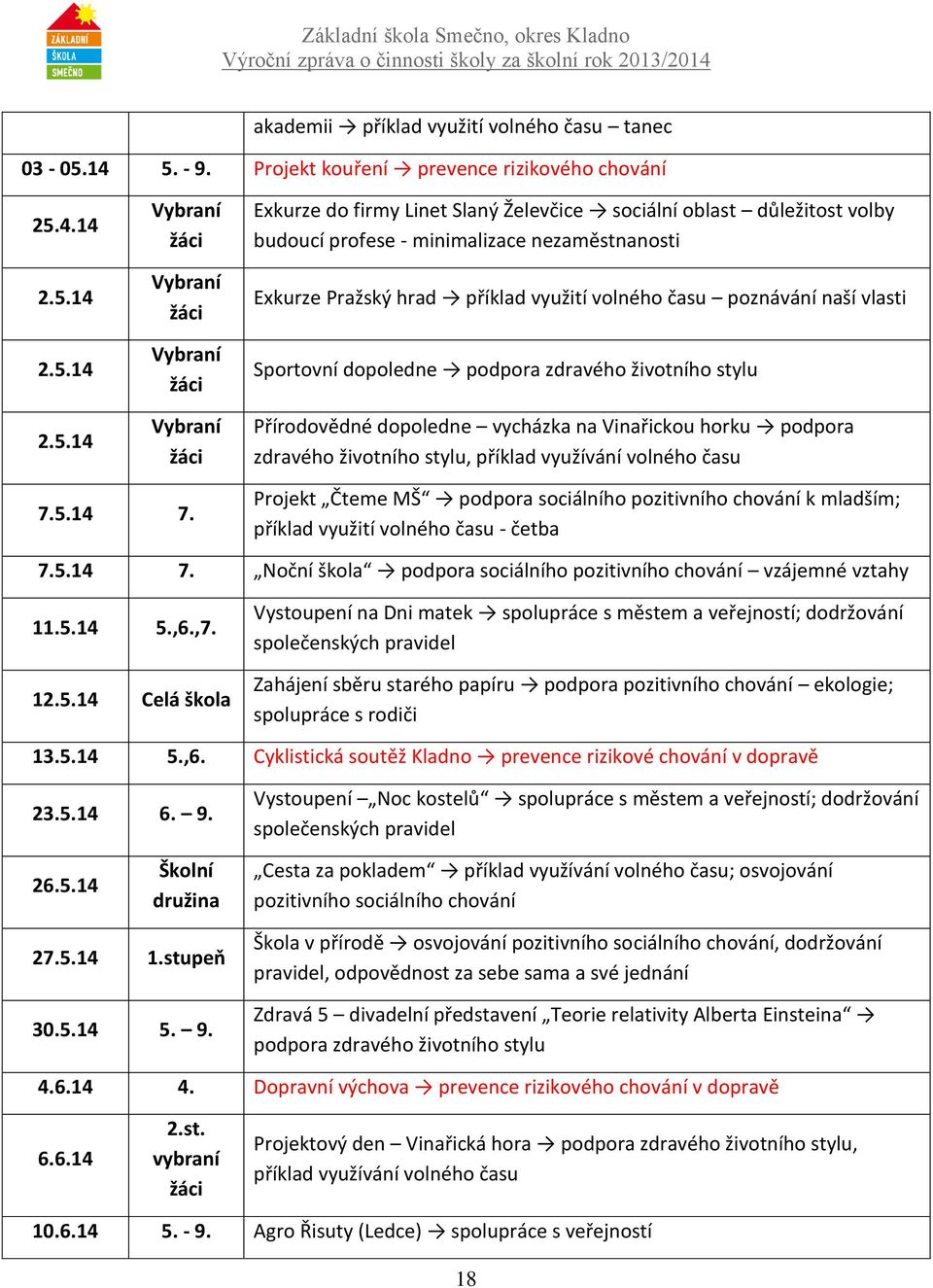 důležitost volby budoucí profese - minimalizace nezaměstnanosti Exkurze Pražský hrad příklad využití volného času poznávání naší vlasti Sportovní dopoledne podpora zdravého životního stylu