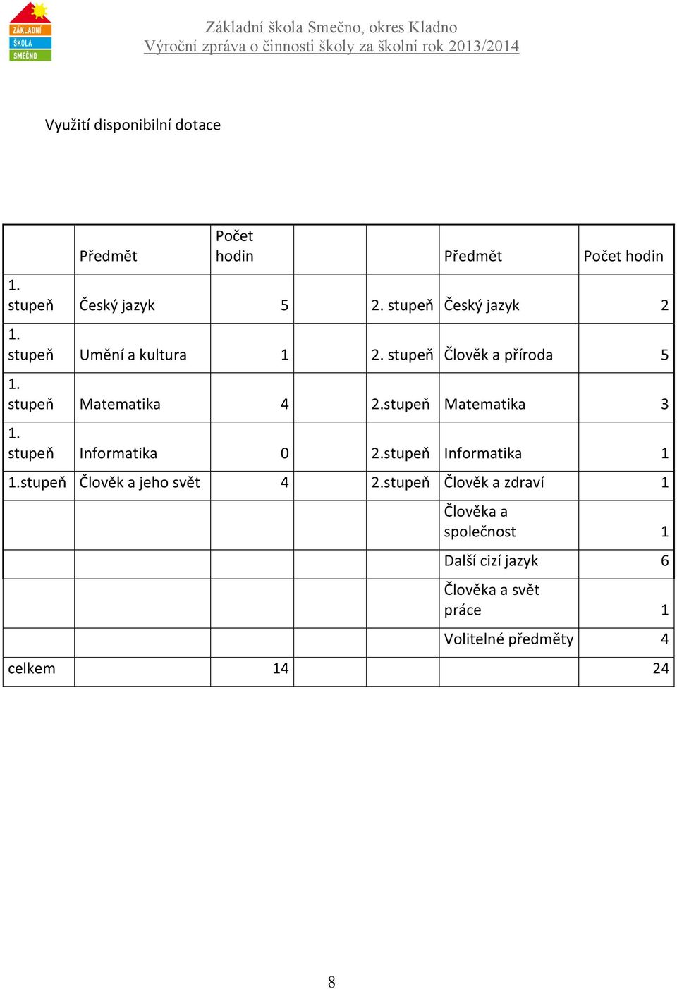 stupeň Matematika 3 1. stupeň Informatika 0 2.stupeň Informatika 1 1.stupeň Člověk a jeho svět 4 2.