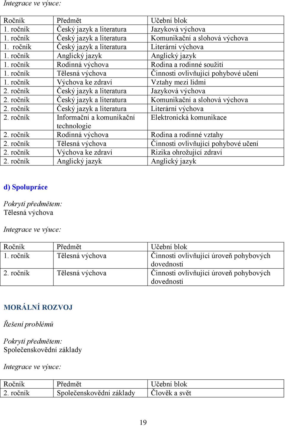 ročník Tělesná výchova Činnosti ovlivňující pohybové učení 1. ročník Výchova ke zdraví Vztahy mezi lidmi 2. ročník Český jazyk a literatura Jazyková výchova 2.