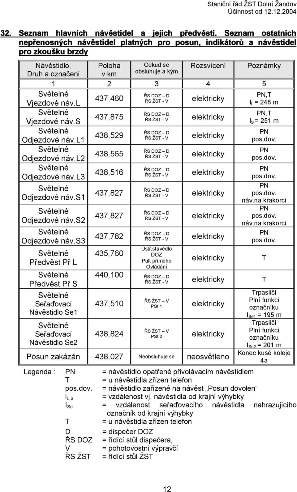 ŘS DOZ D PN,T 437,460 ŘS ŽST - V elektricky Vjezdové náv.l l L = 248 m ŘS DOZ D PN,T 437,875 ŘS ŽST - V elektricky Vjezdové náv.s l S = 251 m ŘS DOZ D PN 438,529 ŘS ŽST - V elektricky Odjezdové náv.