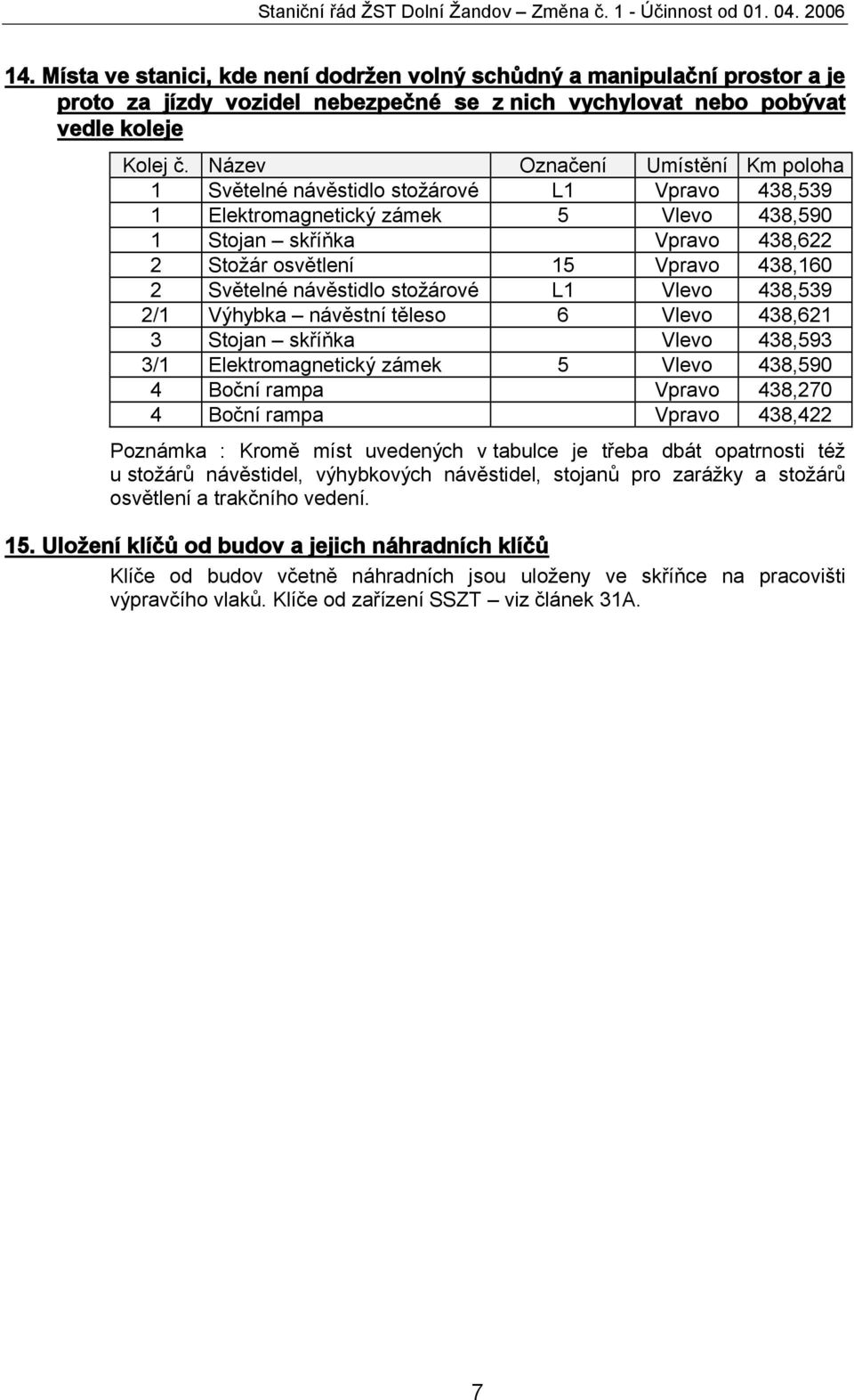 stožárové L1 Vlevo 438,539 2/1 Výhybka návěstní těleso 6 Vlevo 438,621 3 Stojan skříňka Vlevo 438,593 3/1 Elektromagnetický zámek 5 Vlevo 438,590 4 Boční rampa Vpravo 438,270 4 Boční rampa Vpravo