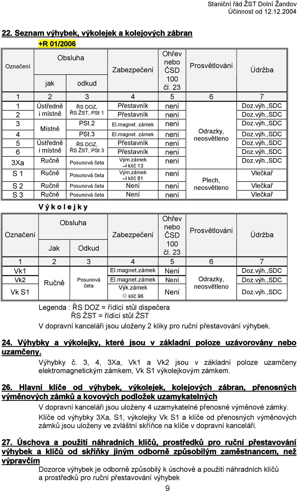 výh.,SDC 6 i místně ŘS ŽST, PSt 3 Přestavník není Doz.výh.,SDC 3Xa Ručně Posunová četa Vým.zámek není Doz.výh.,SDC Označení ڤ klíč 13 Vým.