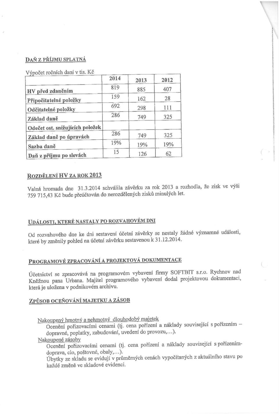 Valná hromada dne 31.3.214 schválila závěrku za rok 213 a rozhodla, že zisk ve výši 759 715,43 Kč bude přeúčtován do nerozdělených zisků minulých let.