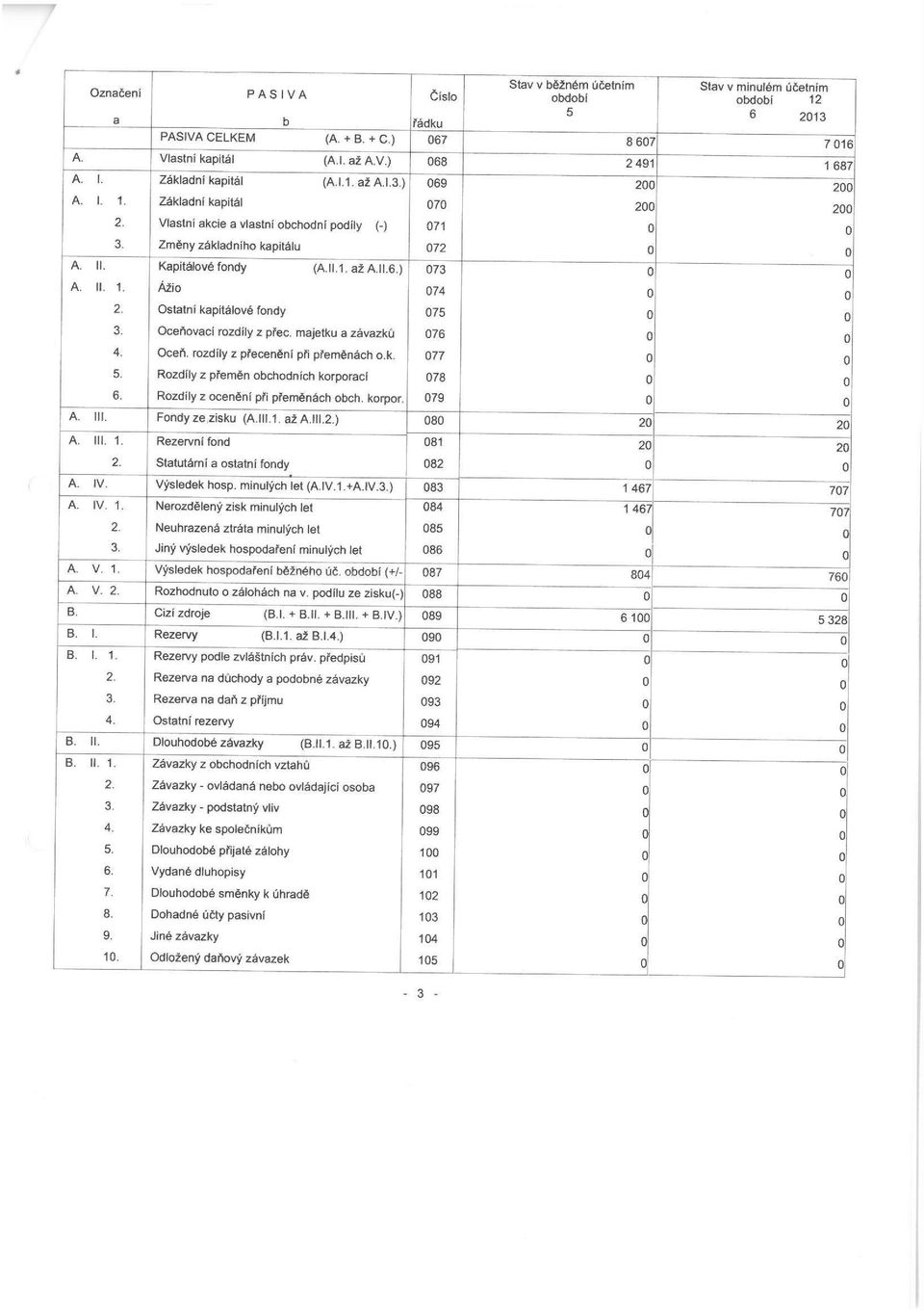 Ostatní kapitálové fondy 75 3. Oceňovací rozdíly z přec. majetku a závazků 76 4. Oceň. rozdíly z přecenění při přeměnách o.k. 77 5. Rozdíly z přeměn obchodních korporací 78 6.