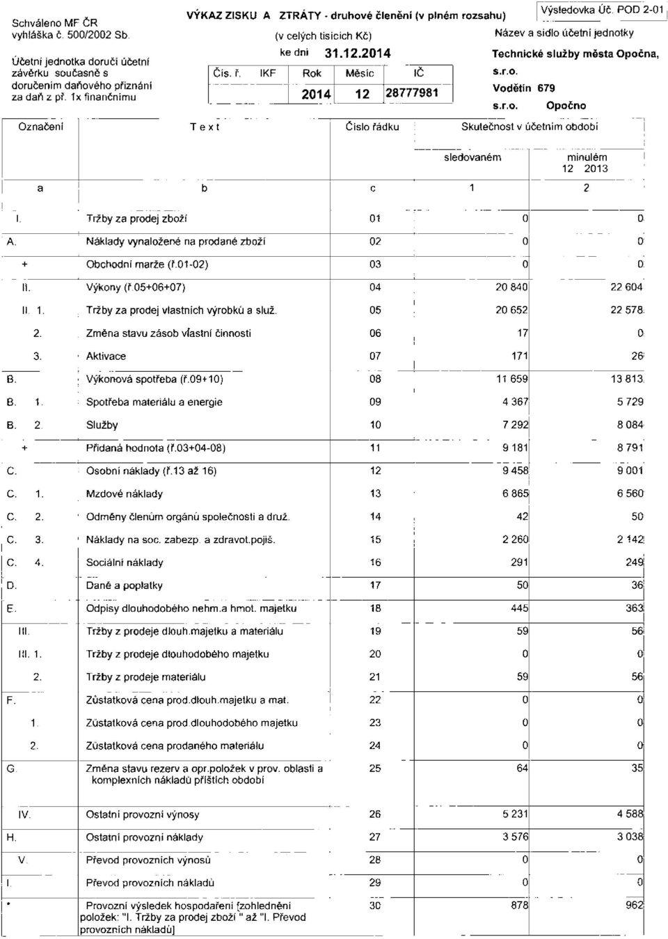 ř. IKF Rok Měsíc IČ s.r.o. 214 12 28777981 Vodětín 679 s.r.o. Opočno Označení Text Číslo řádku Skutečnost v účetním období sledovaném minulém 12 213 a b c 1 2 I. Tržby za prodej zboží 1 A.