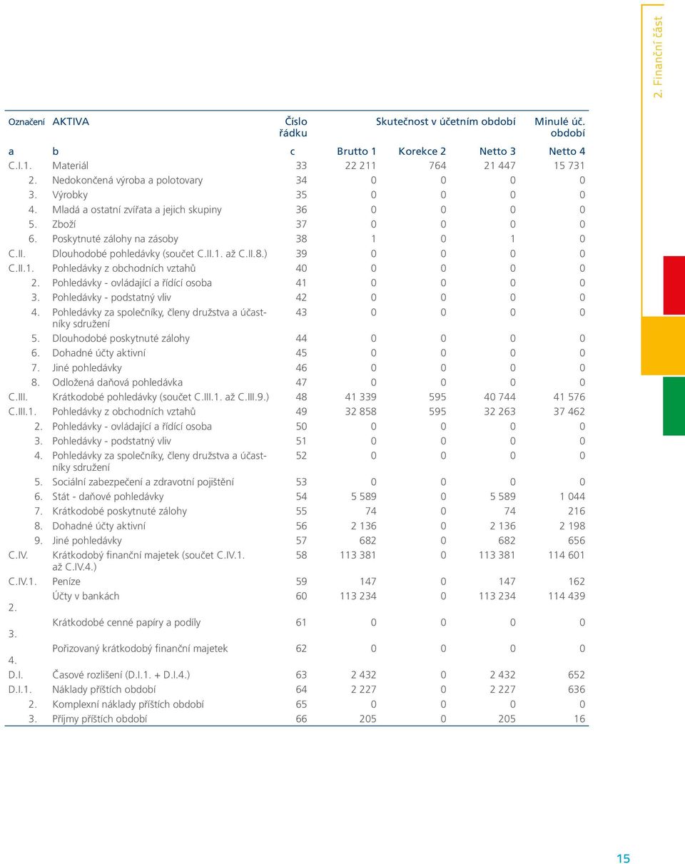 Dlouhodobé pohledávky (součet C.II.1. až C.II.8.) 39 0 0 0 0 C.II.1. Pohledávky z obchodních vztahů 40 0 0 0 0 2. Pohledávky - ovládající a řídící osoba 41 0 0 0 0 3.
