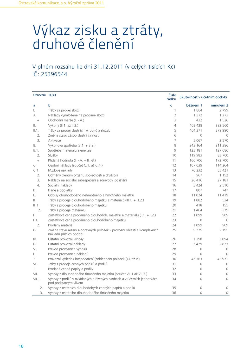 Náklady vynaložené na prodané zboží 2 1 372 1 273 + Obchodní marže (I. - A.) 3 432 1 526 II. Výkony (II.1. až II.3.) 4 409 438 382 560 II.1. Tržby za prodej vlastních výrobků a služeb 5 404 371 379 990 2.