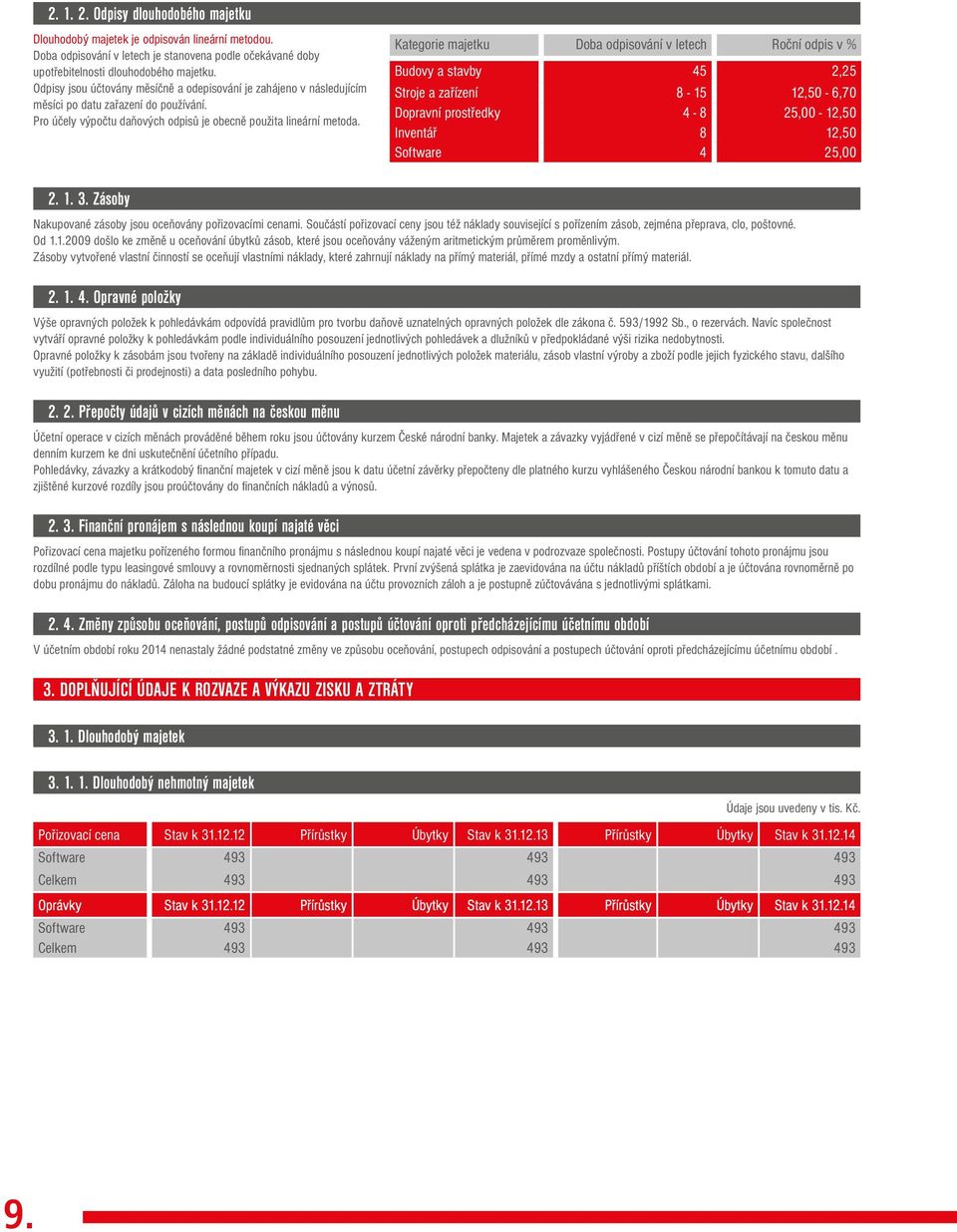 Kategorie majetku Doba odpisování v letech Roční odpis v % Budovy a stavby 45 2,25 Stroje a zařízení 8-15 12,50-6,70 Dopravní prostředky 4-8 25,00-12,50 Inventář 8 12,50 Software 4 25,00 2. 1. 3.
