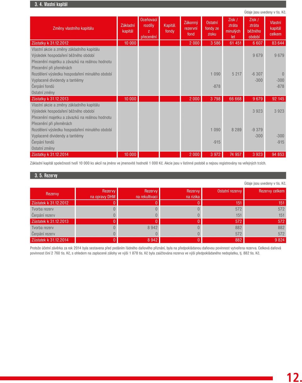 Rezervy Rezervy Rezervy Rezervy Rezervy Ostatní rezervy Rezervy celkem na opravy DHM na rekultivaci na rizika Zůstatek k 31.12.
