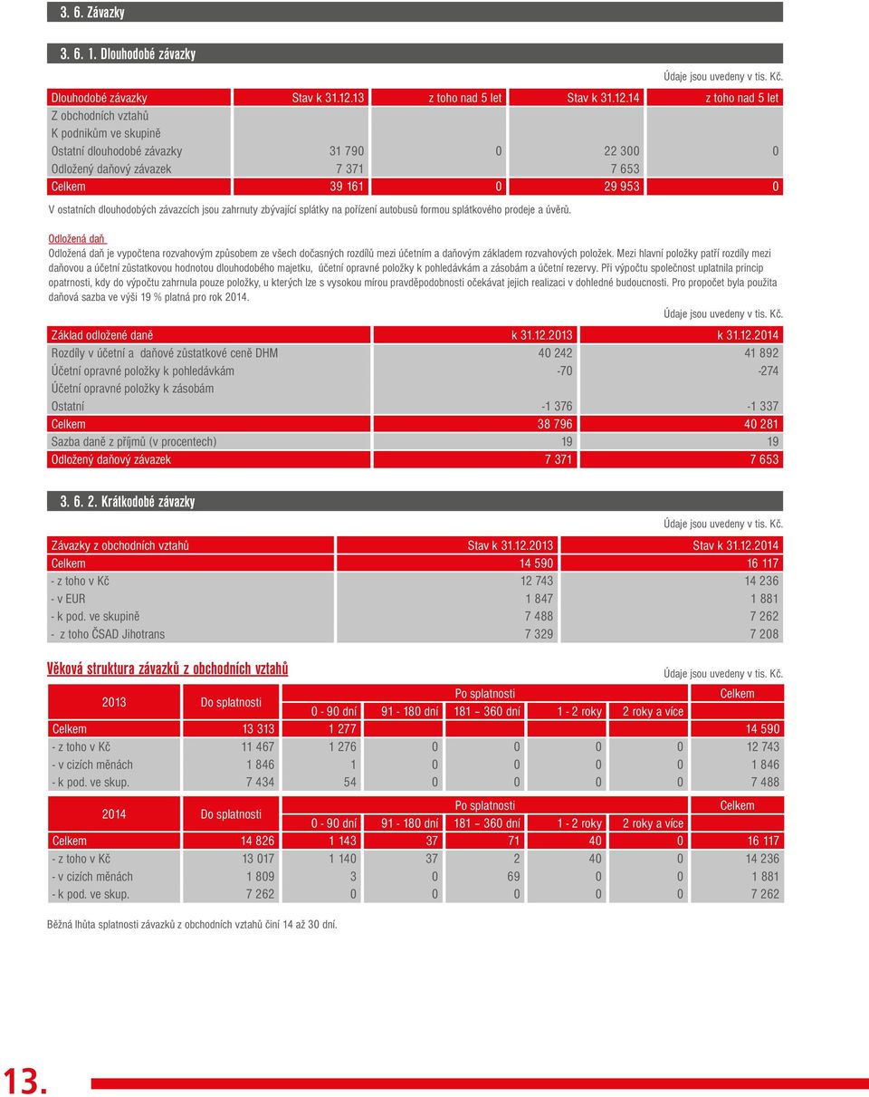 14 z toho nad 5 let Z obchodních vztahů K podnikům ve skupině Ostatní dlouhodobé závazky 31 790 0 22 300 0 Odložený daňový závazek 7 371 7 653 Celkem 39 161 0 29 953 0 V ostatních dlouhodobých