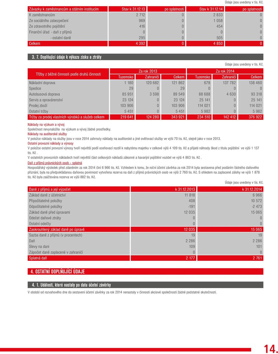 14 po splatnosti K zaměstnancům 2 712 0 2 833 0 Ze sociálního zabezpečení 969 0 1 058 0 Ze zdravotního pojištění 416 0 454 0 Finanční úřad - daň z příjmů 0 0 0 0 - ostatní daně 295 0 505 0 Celkem 4