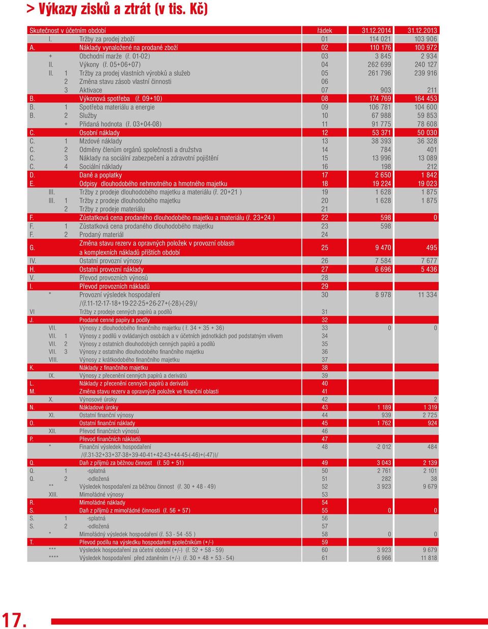 1 Tržby za prodej vlastních výrobků a služeb 05 261 796 239 916 2 Změna stavu zásob vlastní činnosti 06 3 Aktivace 07 903 211 B. Výkonová spotřeba (ř. 09+10) 08 174 769 164 453 B.