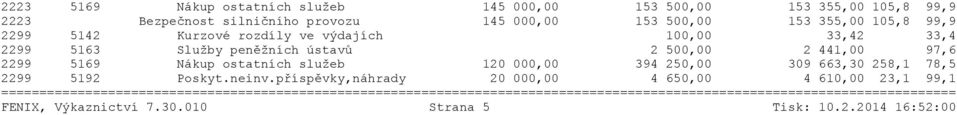 peněžních ústavů 2 500,00 2 441,00 97,6 2299 5169 Nákup ostatních služeb 120 000,00 394 250,00 309 663,30 258,1 78,5 2299