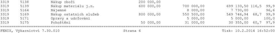 Nákup ostatních služeb 800 000,00 550 500,00 549 746,94 68,7 99,9 3319 5171 Opravy a udržování 5