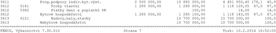 87,0 87,0 3612 5362 Platby daní a poplatků SR 100,00 14,00 14,0 3612 Bytové hospodářství 1 285 000,00 1 285 100,00 1