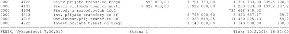 přijaté transfery ze SF 8 798 000,80 3 493 637,17 39,7 0000 4216 Ost.invest.přij.transf.ze SR 19 323 519,25 11 430 025,43 59,2 0000 4222 Invest.