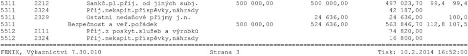 pořádek 500 000,00 524 636,00 563 846,70 112,8 107,5 5512 2111 Příj.z poskyt.