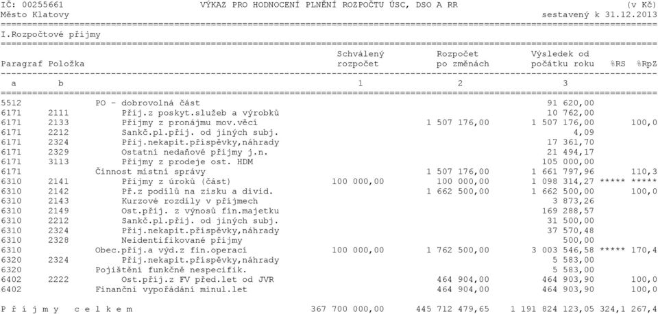 ----------------------------------------------------------------------------------------------------------------------------- a b 1 2 3 5512 PO - dobrovolná část 91 620,00 6171 2111 Příj.z poskyt.