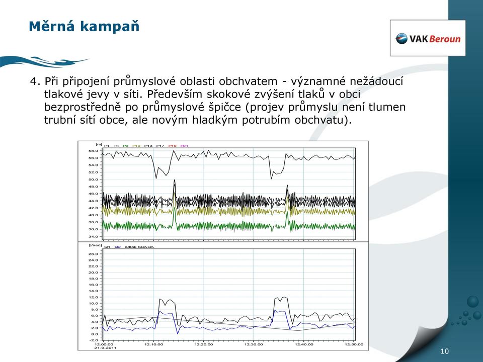 Především skokové zvýšení tlaků v obci bezprostředně po průmyslové špičce (projev průmyslu není tlumen trubní sítí obce, ale novým hladkým potrubím obchvatu). 58.