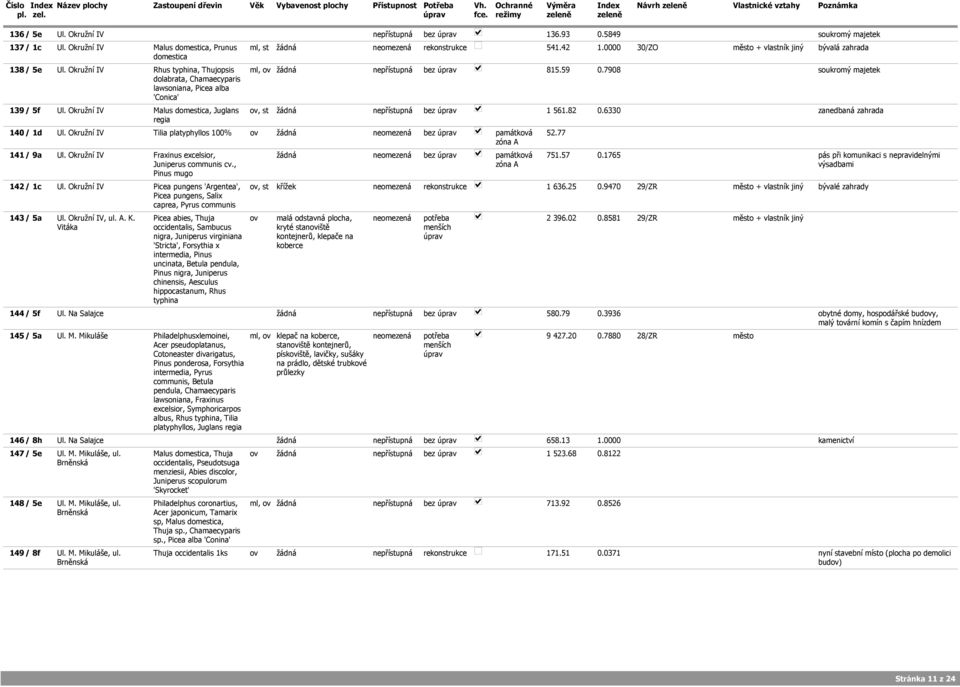 7908 139 / 5f Ul. Okružní IV Malus domestica, Juglans ov, st žádná ne bez 1 561.82 0.6330 zanedbaná zahrada regia 140 / 1d Ul. Okružní IV Tilia platyphyllos 100% ov žádná neomezená bez 141 / 9a Ul.