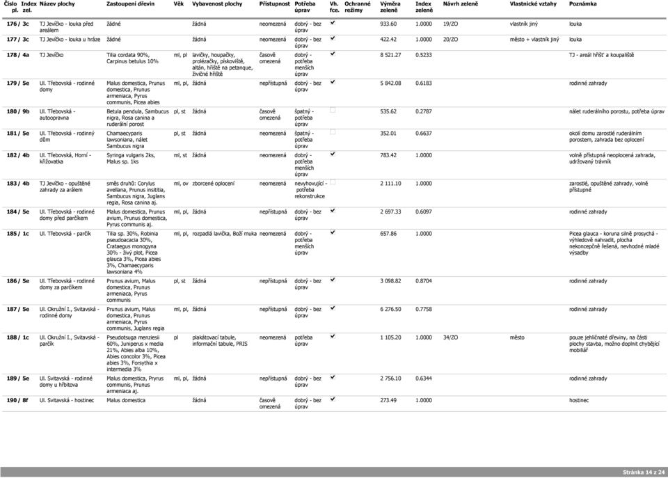dobrý 8 521.27 0.5233 179 / 5e Ul. Třebovská rodinné domy Malus domestica, Prunus domestica, Prunus armeniaca, Pyrus communis, Picea abies ml, pl, žádná ne dobrý bez 5 842.08 0.6183 180 / 9b Ul.