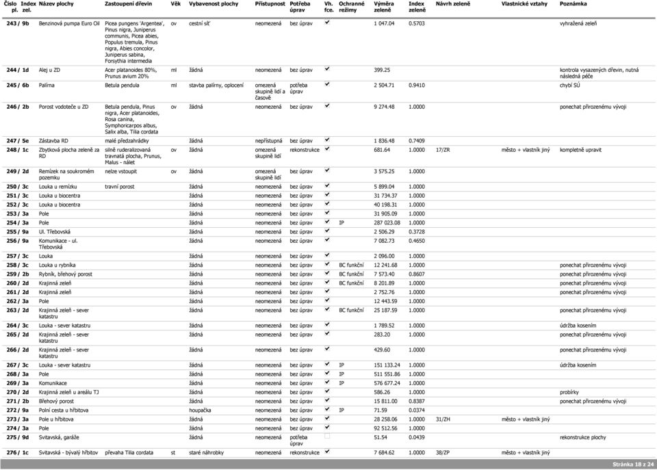 25 kontrola vysazených dřevin, nutná Prunus avium 20% následná péče 245 / 6b Palírna Betula pendula ml stavba palírny, oplocení omezená 2 504.71 0.