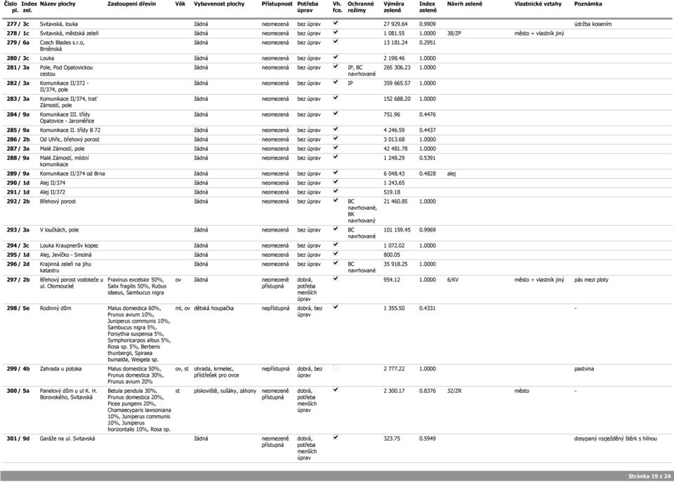 0000 282 / 3a Komunikace II/372 žádná neomezená bez IP 359 665.57 1.0000 II/374, pole 283 / 3a Komunikace II/374, trať žádná neomezená bez 152 688.20 1.0000 Zámostí, pole 284 / 9a Komunikace III.