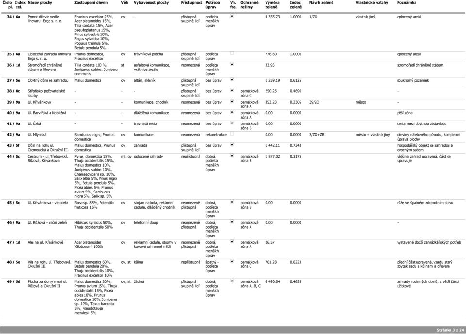 0000 1/ZO vlastník jiný 35 / 6a Oplocená zahrada lihovaru Prunus domestica, ov trávníková plocha 776.60 1.0000 Ergo s. r. o. Fraxinus excelsior 36 / 1d Stromořadí chráněné Tilia cordata 100 %, st asfaltová komunikace, neomezená 33.