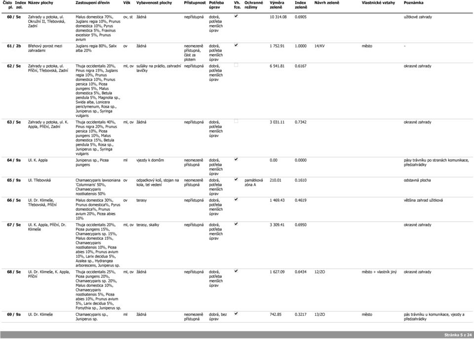 6905 61 / 2b Břehový porost mezi zahradami Juglans regia 80%, Salix alba 20% ov žádná neomezeně, část za plotem 1 752.91 1.0000 14/KV město 62 / 5e Zahrady u potoka, ul.
