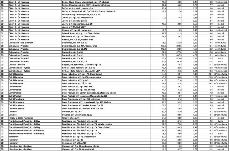 p. 40 0,71 2,9 měkká DC Děčín 2 - ÚV Hřensko Janov, síť, č.p. 190, Obecní úřad 22,9 7,02 0,86 3,1 měkká DC Děčín 2 - ÚV Hřensko Jílové, síť, Městská policie 0,99 3,4 měkká DC Děčín 2 - ÚV Hřensko Jílové, síť, Nedokončená č.