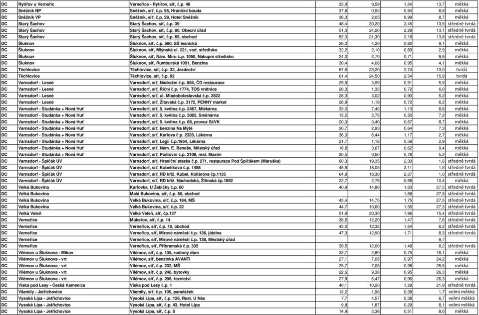 p. 580, SŠ lesnická 26,0 4,20 0,82 9,1 měkká DC Šluknov Šluknov, síť, Mlýnská ul. 221, vod. středisko 32,2 2,10 0,89 2,9 měkká DC Šluknov Šluknov, síť, Nám. Míru č.p. 1050, Nákupní středisko 24,0 2,70 0,71 9,8 měkká DC Šluknov Šluknov, síť, Rumburská 1091, Benzina 30,4 4,08 0,95 4,1 měkká DC Těchlovice Těchlovice, síť, č.