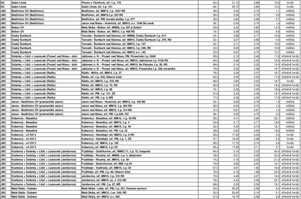 v. 1348 Ski areál 29,1 0,45 0,74 1,4 měkká JBC Bobov ÚV Malá Skála - Bobov, síť, MM08, č.p. 627 p.eckert 26,9 4,42 0,85 14,2 měkká JBC Bobov ÚV Malá Skála - Bobov, síť, MM15, č.p. 468 RD 19,7 3,38 0,63 6,9 měkká JBC Český Šumburk Tanvald - Šumburk nad Desnou, síť, MM08, Český Šumburk č.