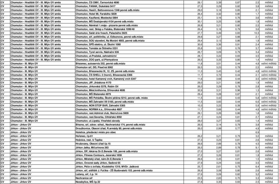 místo 29,0 3,18 0,85 2,1 měkká CV Chomutov - Hradiště ÚV - III. Mlýn ÚV směs Chomutov, Hotel 99, Farského 5829 26,4 3,32 0,80 1,7 měkká CV Chomutov - Hradiště ÚV - III.