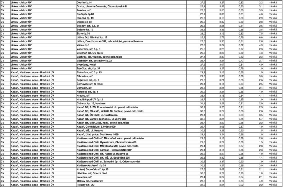 Přečáply čp.88 27,1 3,08 0,81 4,6 měkká CV Jirkov - Jirkov ÚV Stranná čp.