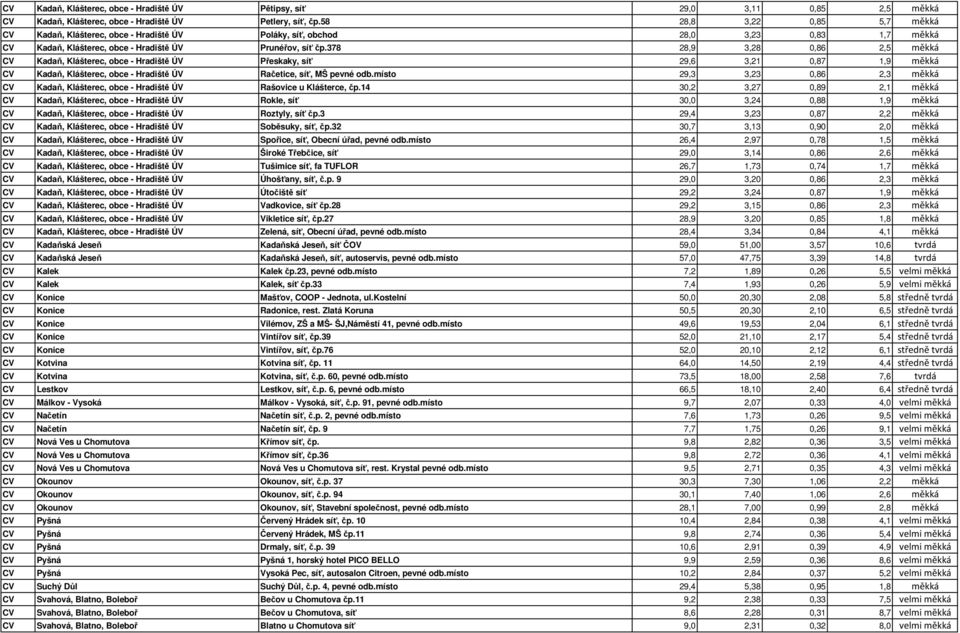 378 28,9 3,28 0,86 2,5 měkká CV Kadaň, Klášterec, obce - Hradiště ÚV Přeskaky, síť 29,6 3,21 0,87 1,9 měkká CV Kadaň, Klášterec, obce - Hradiště ÚV Račetice, síť, MŠ pevné odb.