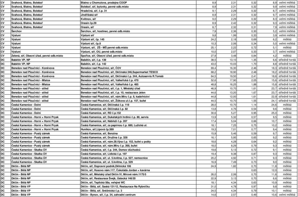 31 9,1 2,29 0,32 8,7 velmi měkká CV Svahová, Blatno, Boleboř Jindřišská síť 8,9 2,31 0,32 9,7 velmi měkká CV Svahová, Blatno, Boleboř Květnov, síť 9,0 2,29 0,32 8,3 velmi měkká CV Svahová, Blatno,