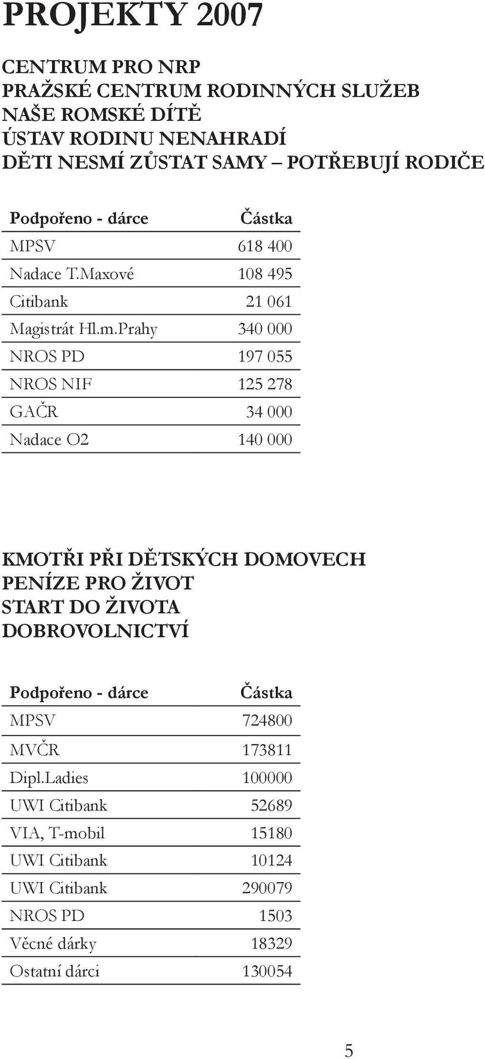 Prahy 340 000 NROS PD 197 055 NROS NIF 125 278 GAČR 34 000 Nadace O2 140 000 KMOTŘI PŘI DĚTSKÝCH DOMOVECH PENÍZE PRO ŽIVOT START DO ŽIVOTA