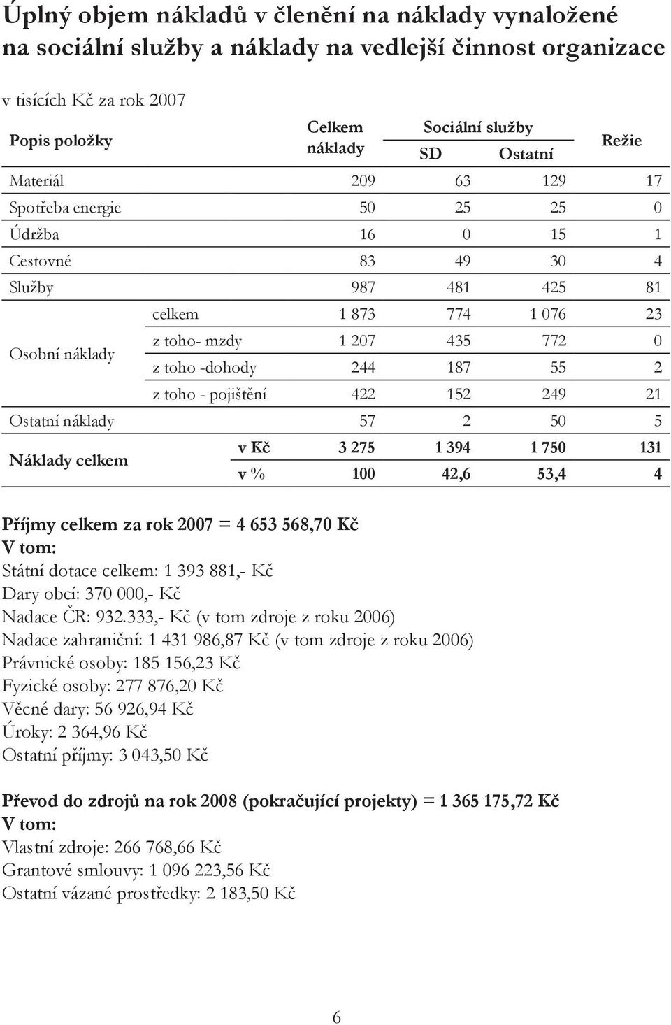 187 55 2 z toho - pojištění 422 152 249 21 Ostatní náklady 57 2 50 5 Náklady celkem v Kč 3 275 1 394 1 750 131 v % 100 42,6 53,4 4 Příjmy celkem za rok 2007 = 4 653 568,70 Kč V tom: Státní dotace