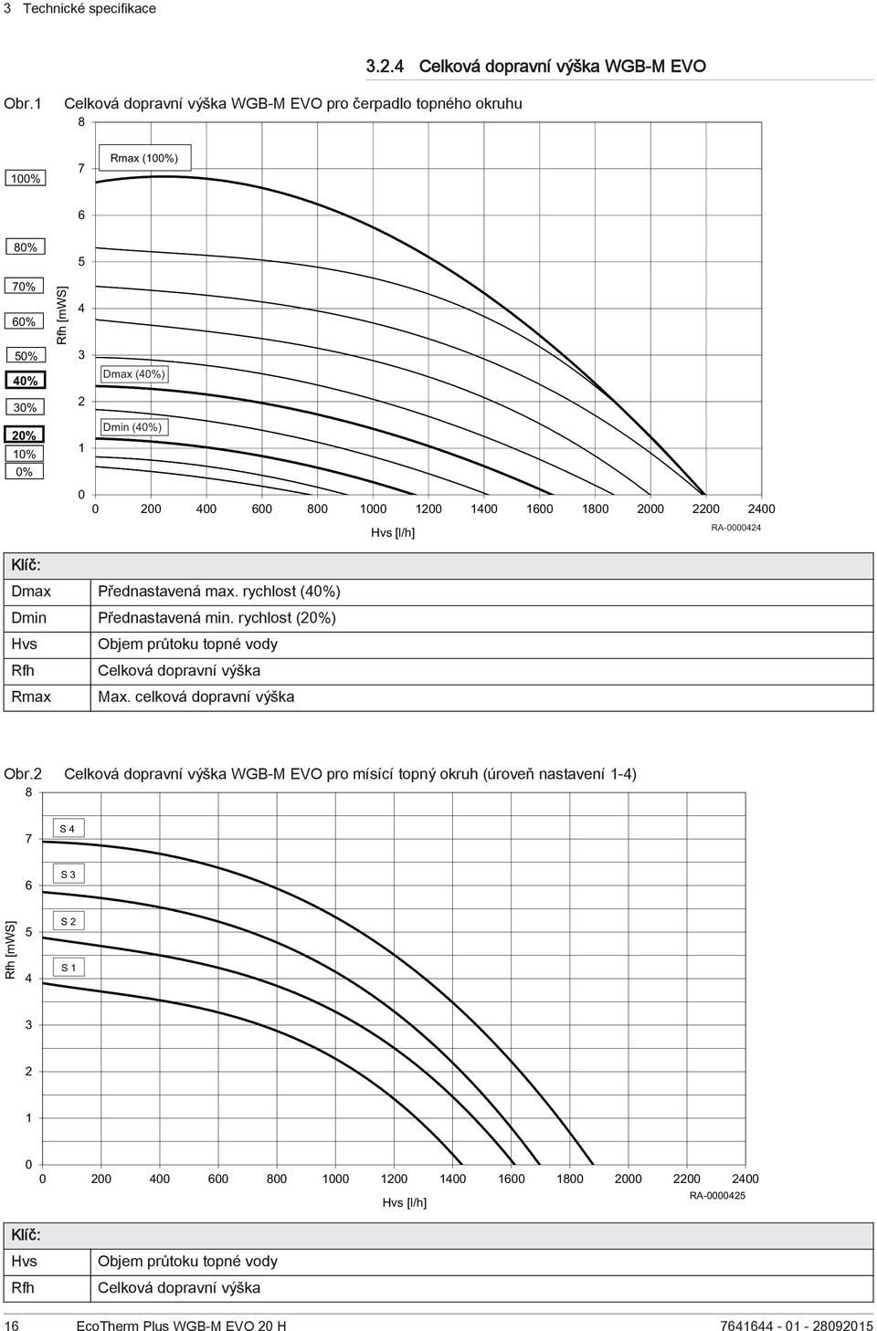 1600 1800 2000 2200 2400 Hvs [l/h] RA-0000424 Klíč: Dmax Přednastavená max. rychlost (40%) Dmin Přednastavená min. rychlost (20%) Hvs Objem průtoku topné vody Rfh Celková dopravní výška Rmax Max.