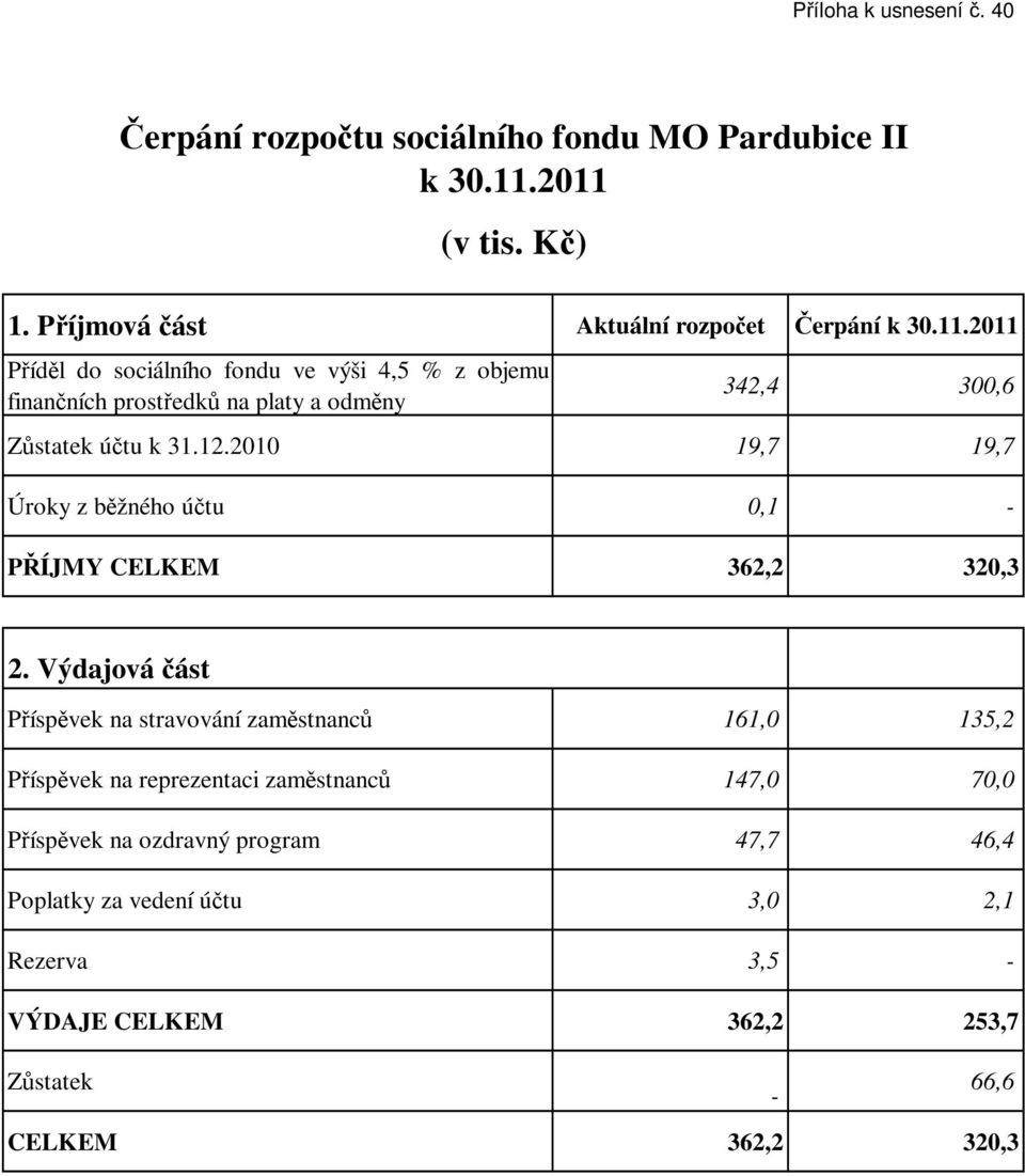 12.2010 19,7 19,7 Úroky z běžného účtu 0,1 - PŘÍJMY CELKEM 362,2 320,3 2.