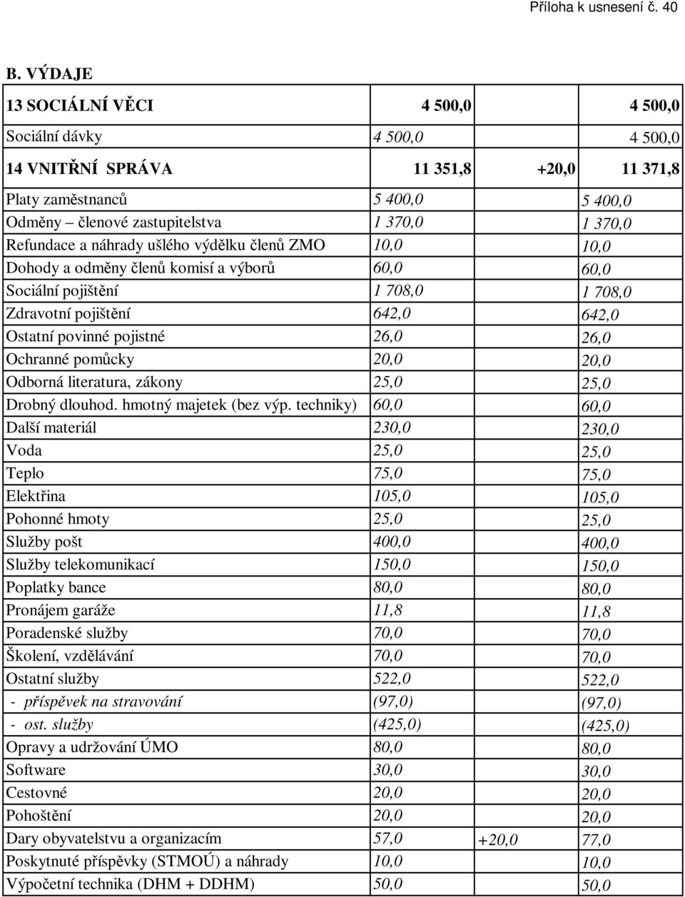 Refundace a náhrady ušlého výdělku členů ZMO 10,0 10,0 Dohody a odměny členů komisí a výborů 60,0 60,0 Sociální pojištění 1 708,0 1 708,0 Zdravotní pojištění 642,0 642,0 Ostatní povinné pojistné 26,0