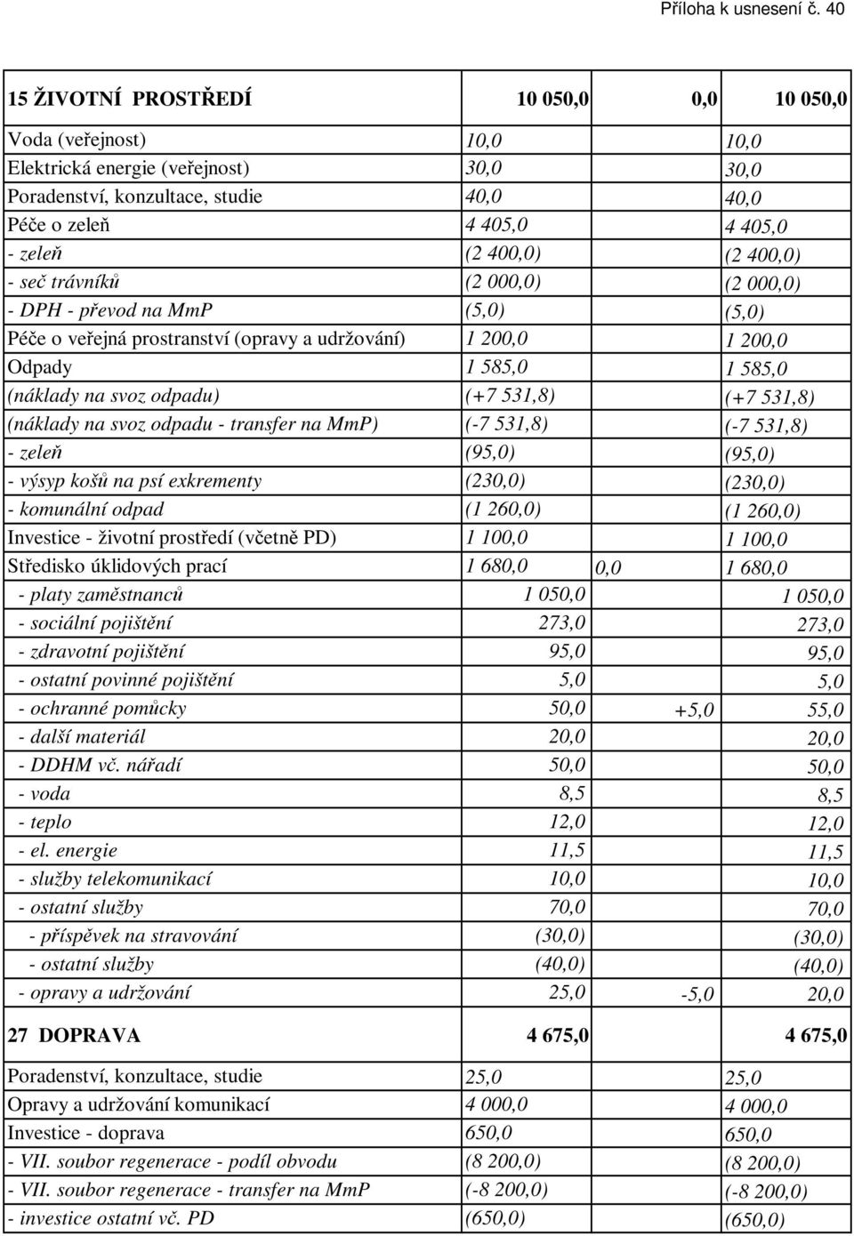 400,0) (2 400,0) - seč trávníků (2 000,0) (2 000,0) - DPH - převod na MmP (5,0) (5,0) Péče o veřejná prostranství (opravy a udržování) 1 200,0 1 200,0 Odpady 1 585,0 1 585,0 (náklady na svoz odpadu)