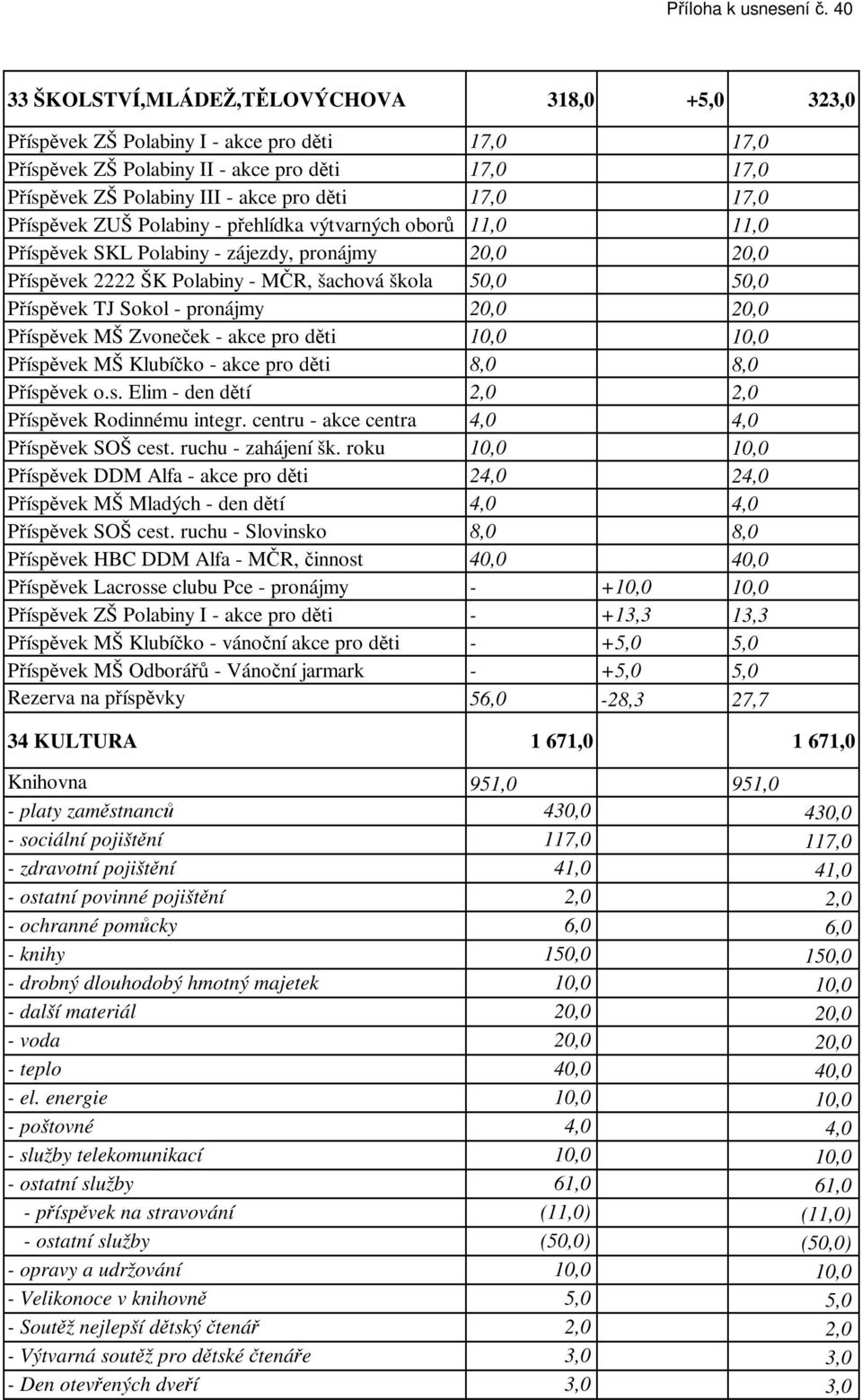 17,0 Příspěvek ZUŠ Polabiny - přehlídka výtvarných oborů 11,0 11,0 Příspěvek SKL Polabiny - zájezdy, pronájmy 20,0 20,0 Příspěvek 2222 ŠK Polabiny - MČR, šachová škola 50,0 50,0 Příspěvek TJ Sokol -