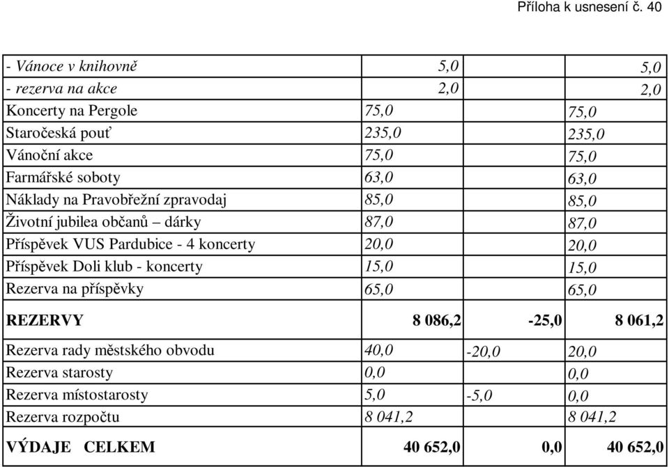 soboty 63,0 63,0 Náklady na Pravobřežní zpravodaj 85,0 85,0 Životní jubilea občanů dárky 87,0 87,0 Příspěvek VUS Pardubice - 4 koncerty 20,0 20,0