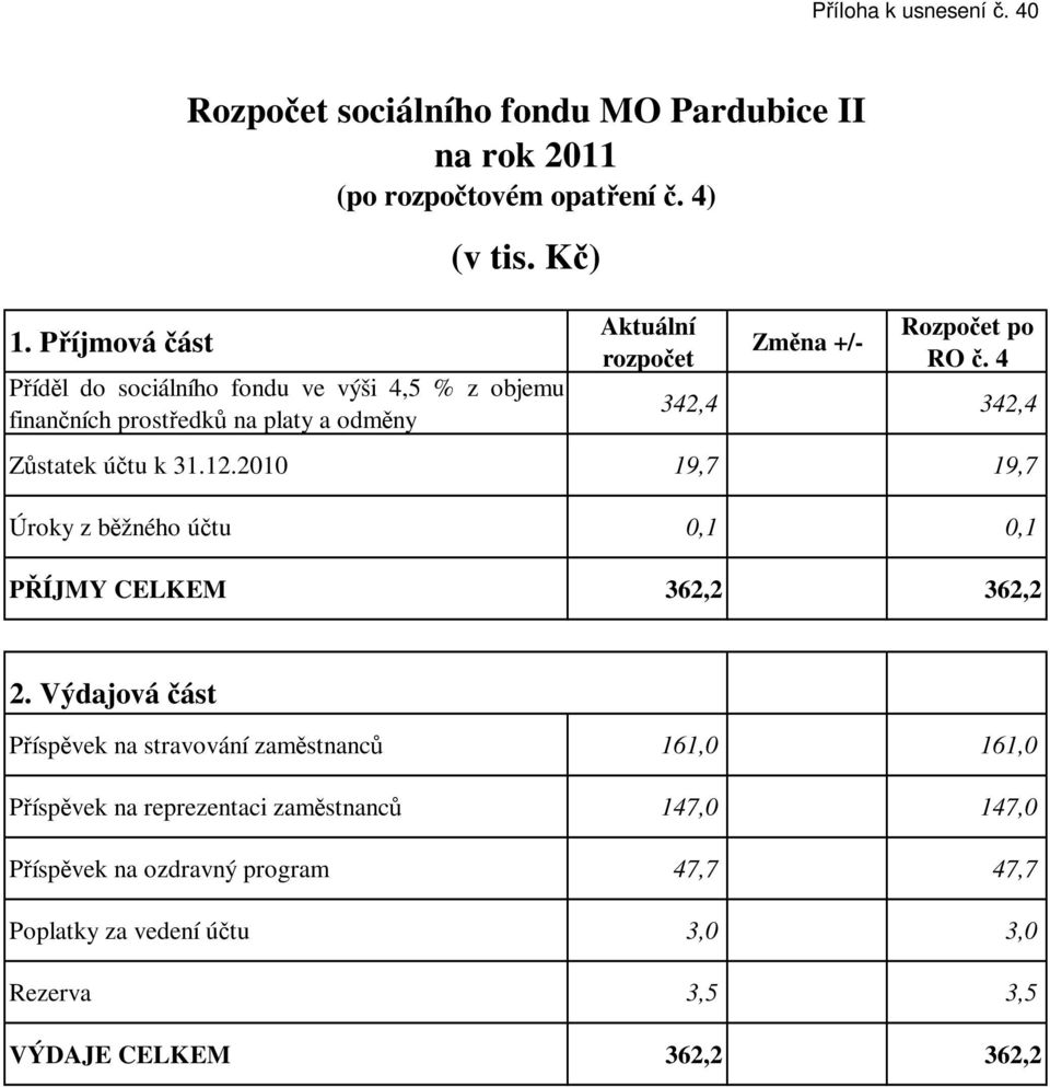 4 342,4 342,4 Zůstatek účtu k 31.12.2010 19,7 19,7 Úroky z běžného účtu 0,1 0,1 PŘÍJMY CELKEM 362,2 362,2 2.